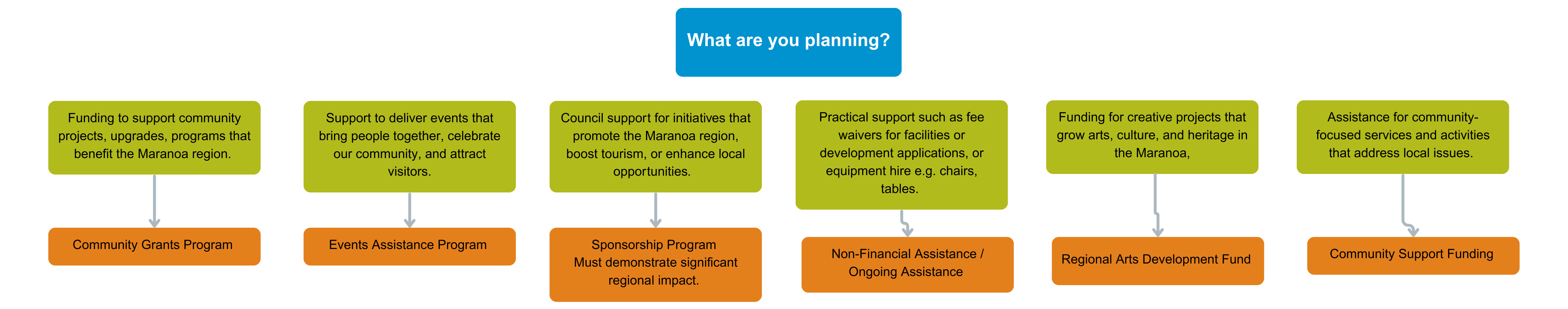 Grants and Funding