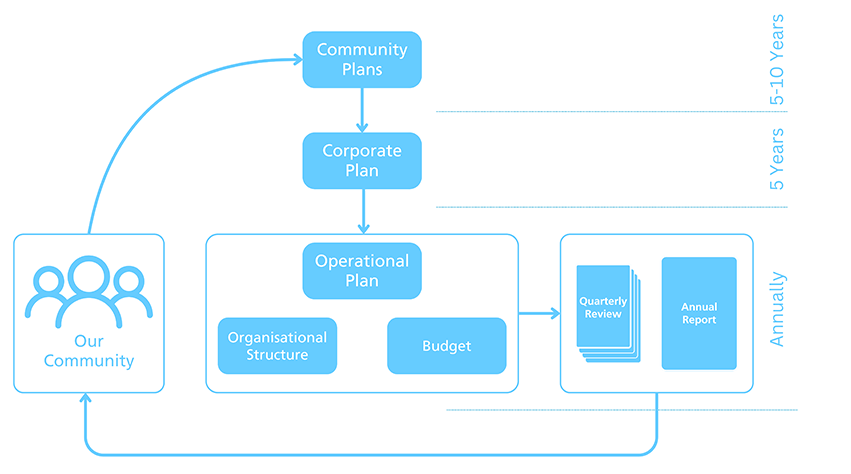 A diagram outlining the 10-year planning and reporting framework